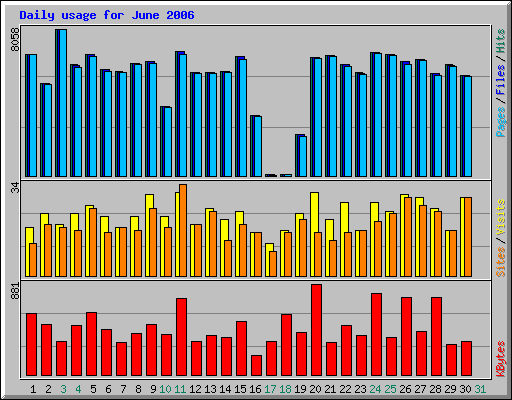 Daily usage for June 2006