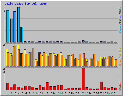 Daily usage for July 2006