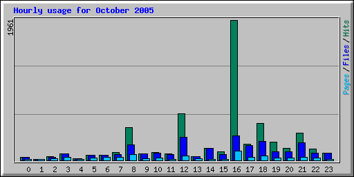 Hourly usage for October 2005