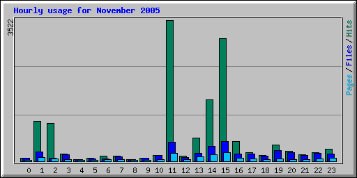 Hourly usage for November 2005