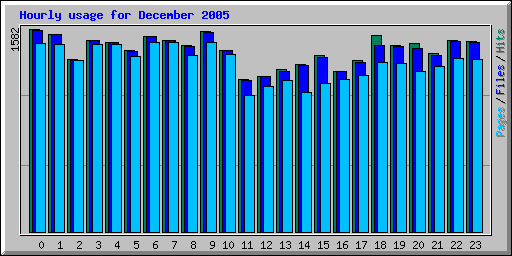 Hourly usage for December 2005