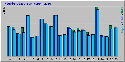 Hourly usage for March 2006