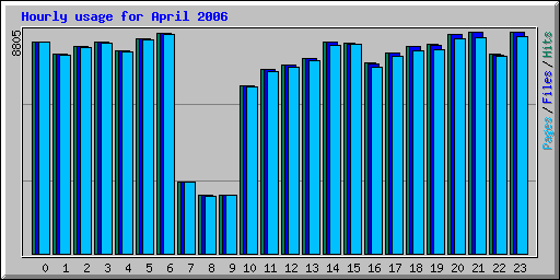 Hourly usage for April 2006