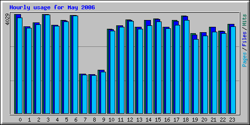 Hourly usage for May 2006