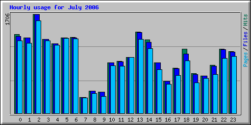 Hourly usage for July 2006