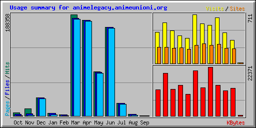 Usage summary for animelegacy.animeunioni.org