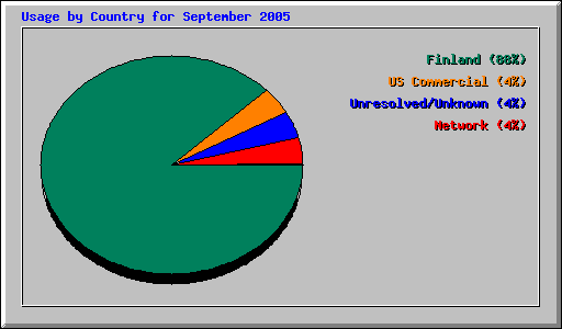 Usage by Country for September 2005