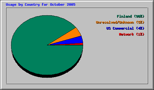 Usage by Country for October 2005