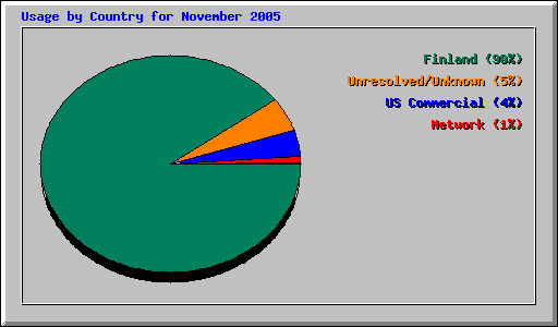 Usage by Country for November 2005