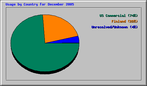 Usage by Country for December 2005