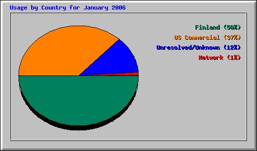 Usage by Country for January 2006