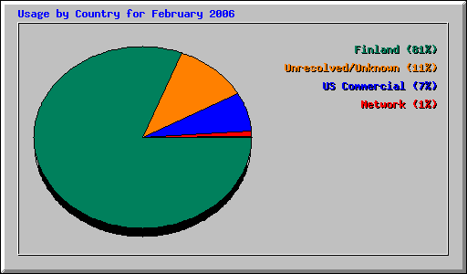 Usage by Country for February 2006