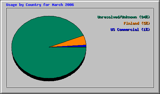Usage by Country for March 2006