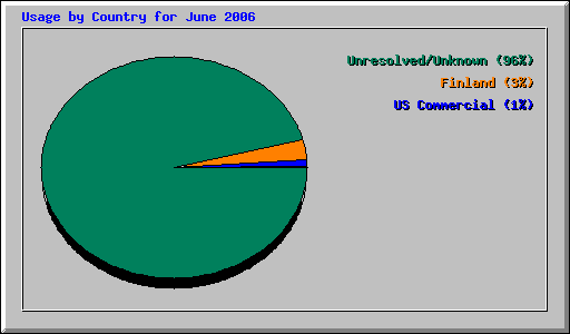 Usage by Country for June 2006