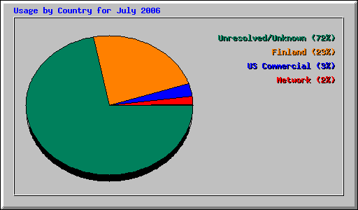 Usage by Country for July 2006
