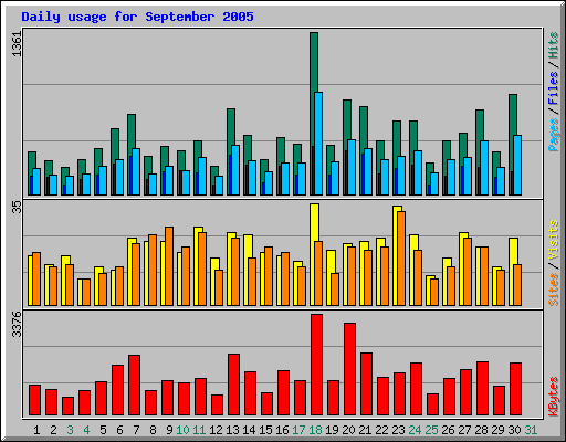 Daily usage for September 2005