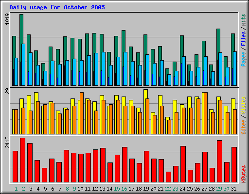 Daily usage for October 2005