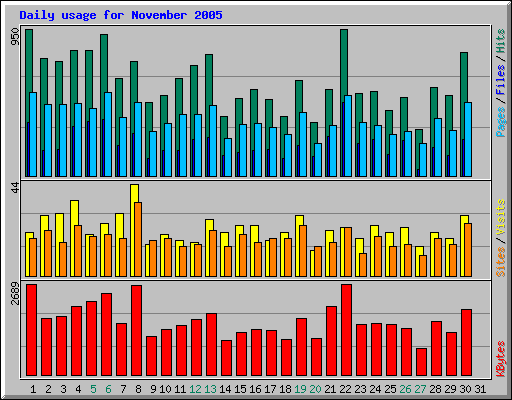Daily usage for November 2005