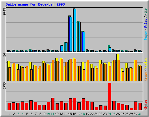 Daily usage for December 2005