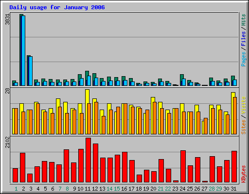 Daily usage for January 2006