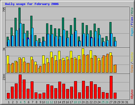 Daily usage for February 2006
