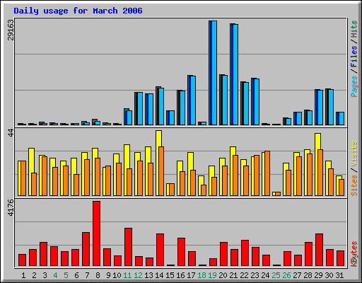 Daily usage for March 2006