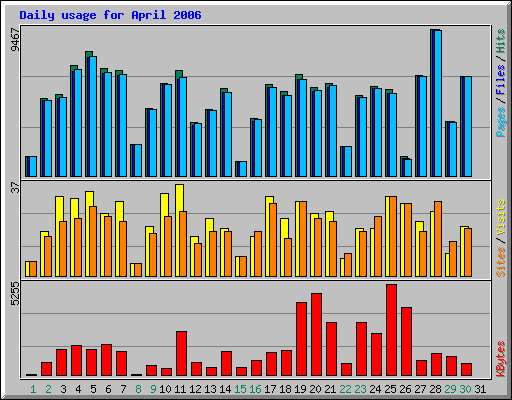 Daily usage for April 2006