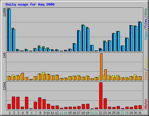 Daily usage for May 2006