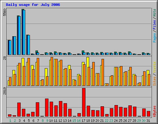 Daily usage for July 2006