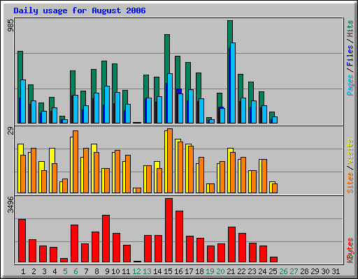 Daily usage for August 2006