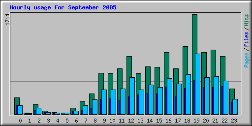 Hourly usage for September 2005
