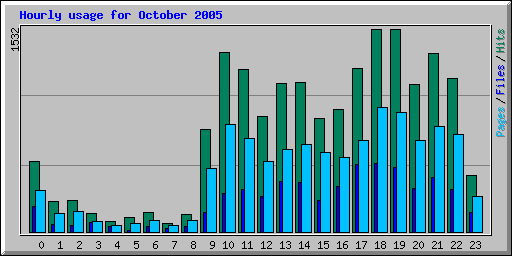 Hourly usage for October 2005