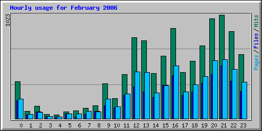 Hourly usage for February 2006