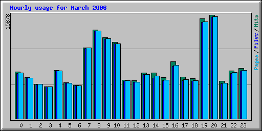 Hourly usage for March 2006