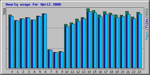 Hourly usage for April 2006