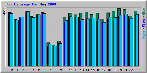 Hourly usage for May 2006