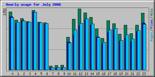 Hourly usage for July 2006