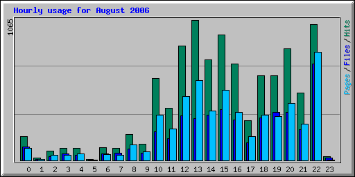 Hourly usage for August 2006