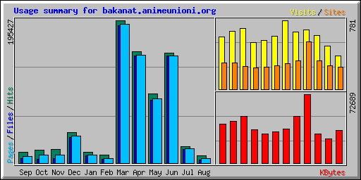 Usage summary for bakanat.animeunioni.org