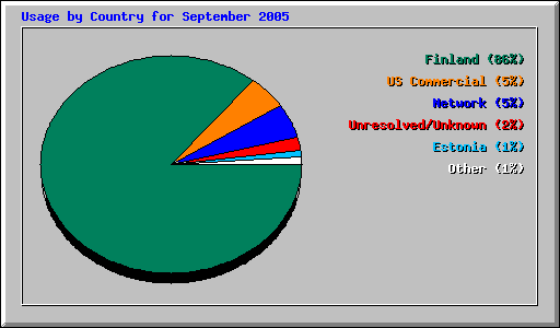 Usage by Country for September 2005