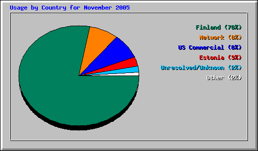 Usage by Country for November 2005