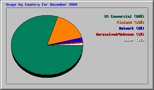 Usage by Country for December 2005