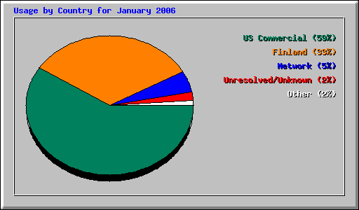 Usage by Country for January 2006