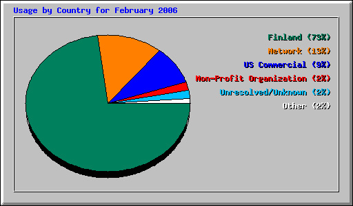 Usage by Country for February 2006