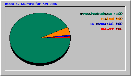Usage by Country for May 2006