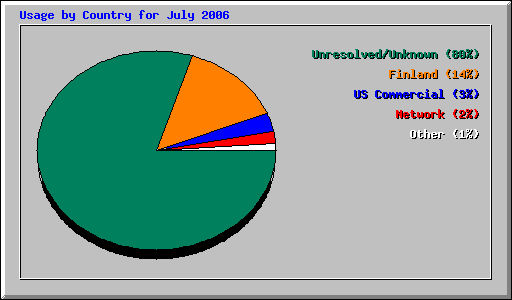 Usage by Country for July 2006