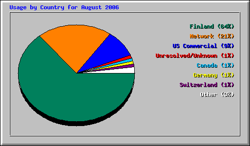 Usage by Country for August 2006