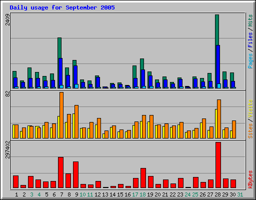 Daily usage for September 2005