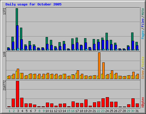Daily usage for October 2005