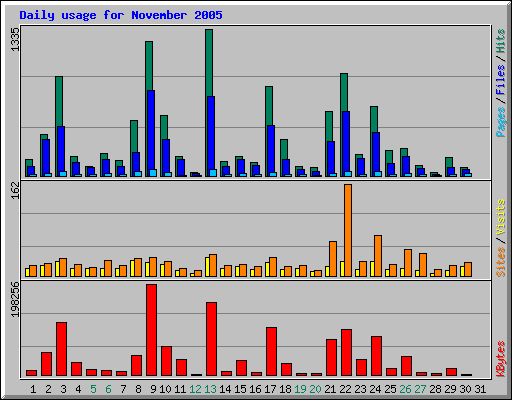 Daily usage for November 2005